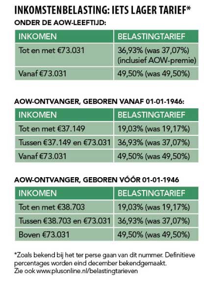 Grafiek veranderingen 2023