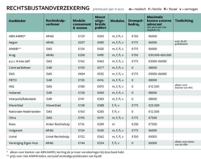 Tabel bij artikel over rechtsbijstand