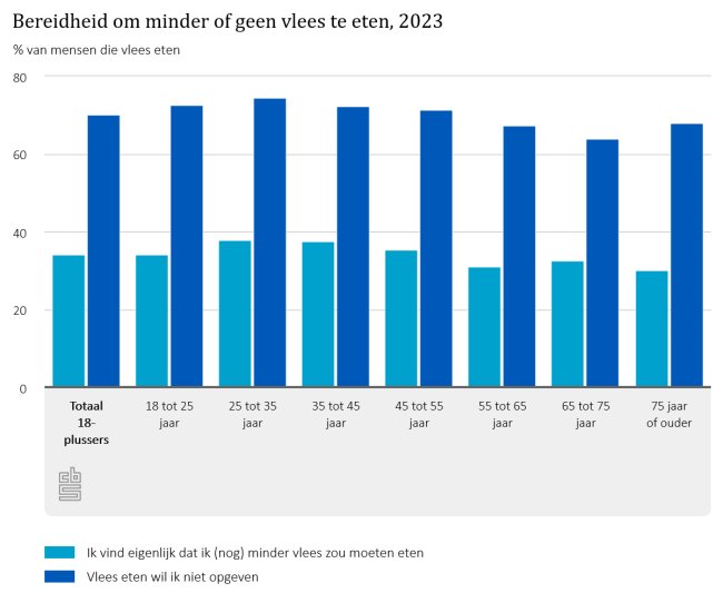 Bereidheid om geen vlees te eten