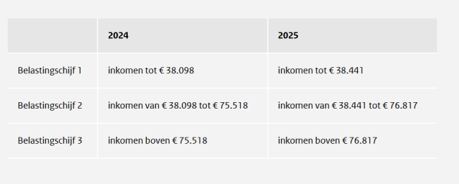 Belastingschijven 2025 AOW