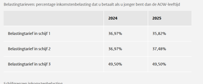 Belastingschijven nog geen AOW