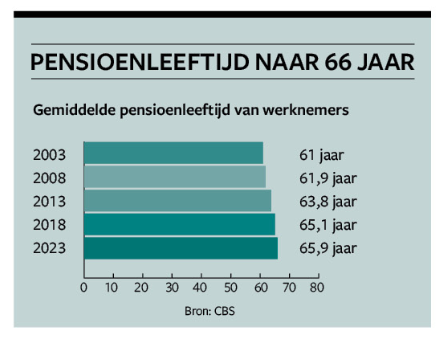 pensioenleeftijd aow leeftijd