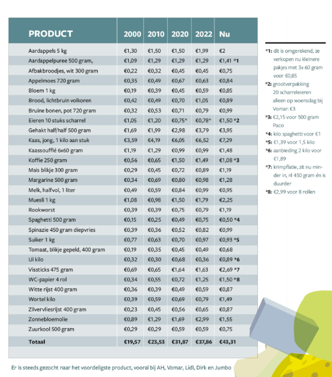 Tabel met supermarkt prijzen