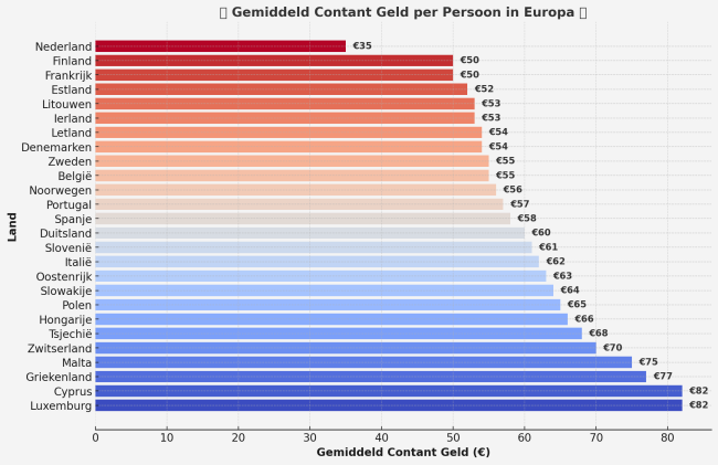 Een grafiek die aantoont dat Nederlanders het minst cash hebben van Europa