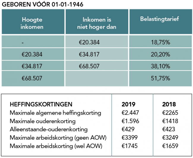 Dit Verandert In 2019 | PlusOnline