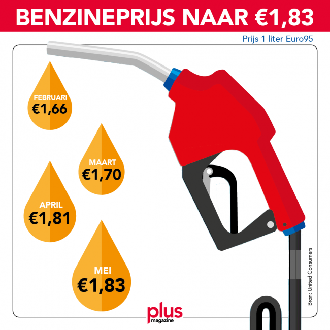 Benzineprijzen Schieten Richting Recordhoogte | PlusOnline