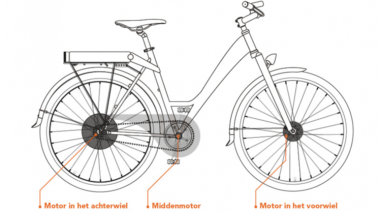 meloen Afm Eigenlijk Elektrische fiets: welke motorpositie kiest u? | PlusOnline